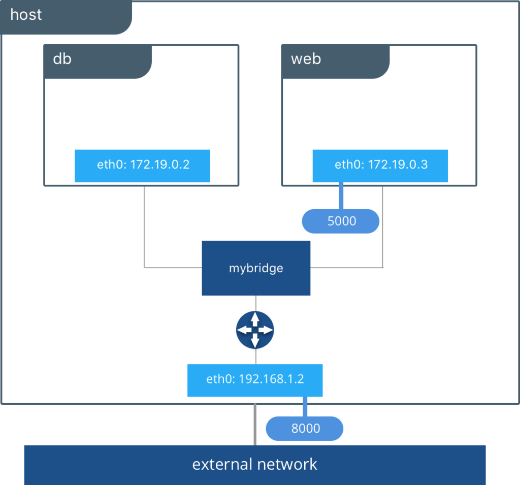 A Comprehensive Guide To Docker Networking – Marksei