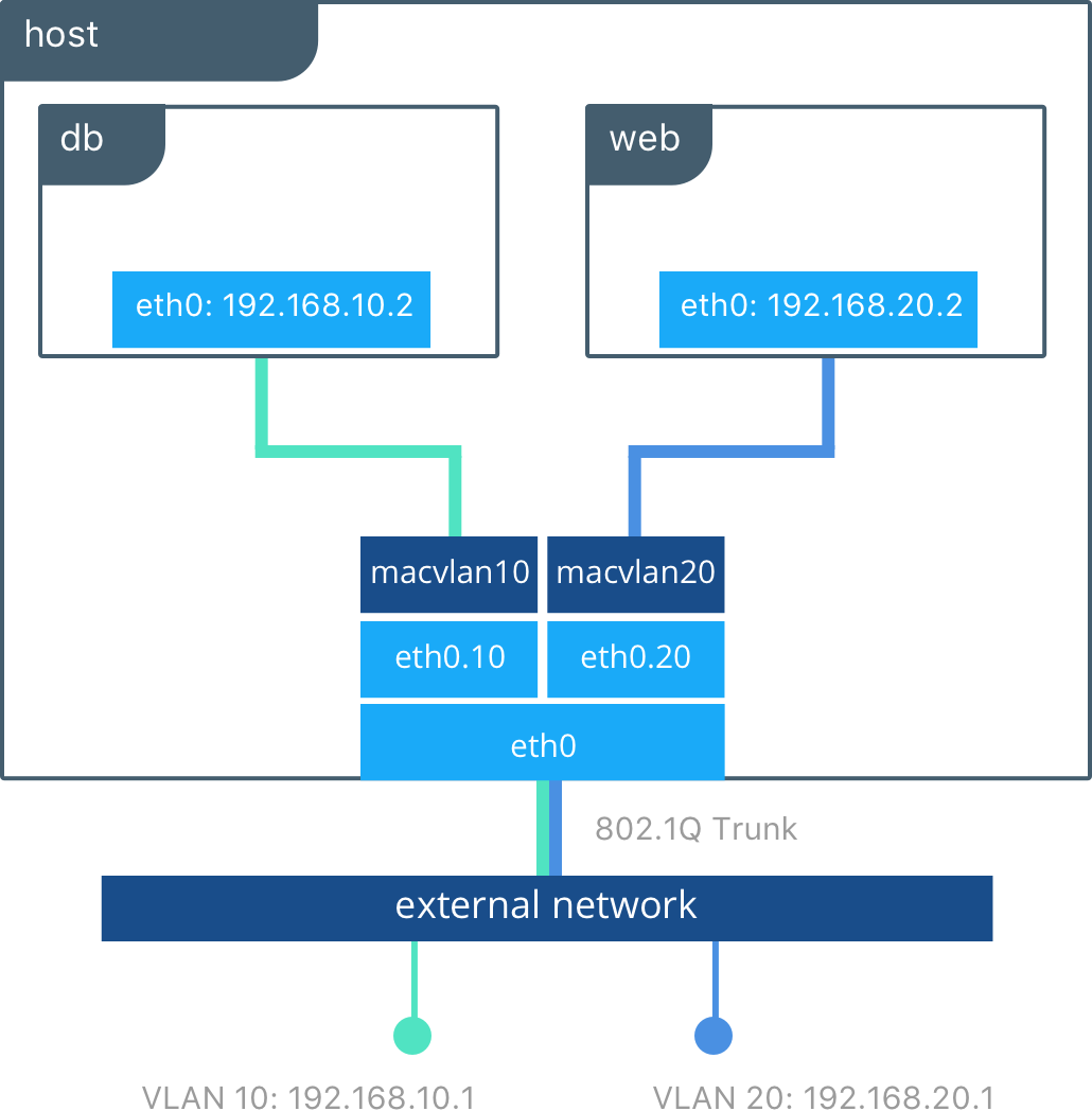 Docker Network Mode Host Mentalpassa